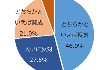 東北への医学部新設、医師の4人に3人が「反対」…医師専門サイトが調査 画像