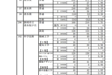 【高校受験2015】静岡県公立高校の出願状況（確定）、清水東（理数）1.35倍 画像