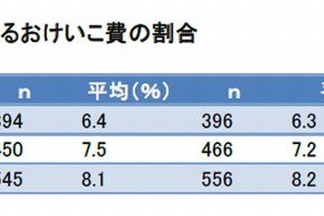 子どもの習い事、家計の平均割合7.4％…6割の母親「費用がかさむ」 画像