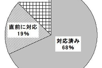 地デジ移行直前緊急調査、「対応済み」はまだ68％ 画像