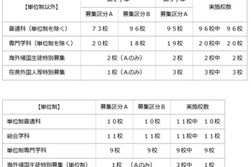 【高校受験2015】神奈川公立高、4/1付け転・編入学試験を実施 画像