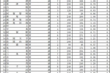 【高校受験2015】新潟県公立高校の出願状況（確定）、新潟（理数）1.78倍 画像