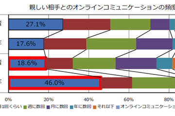オンラインコミュニケーション、親・子世代間で大きな開き 画像