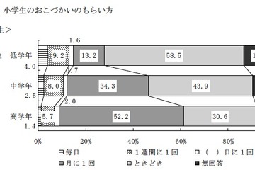 おこづかいの月平均額中学生2,502円・高校生5,305円 画像