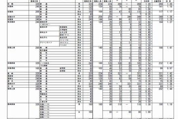 【高校受験2015】群馬県公立高の後期出願状況（確定）、高崎1.43倍・高崎女1.38倍 画像