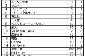 転職人気企業、今年もグーグルが1位 画像