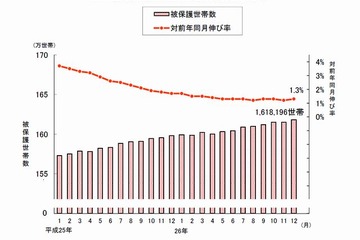 生活保護、161万8,196世帯で過去最多を更新…厚労省調査 画像