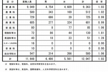 【高校受験2015】長野県公立高校出願状況（確定）、屋代（理数）1.75倍 画像