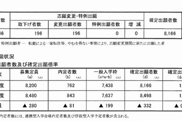 【高校受験2015】石川県公立高校出願状況（確定）、金沢泉丘1.35倍 画像
