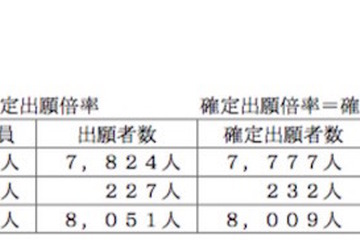 【高校受験2015】滋賀県立高校入試出願状況（確定）、膳所1.46倍・石山1.35倍 画像