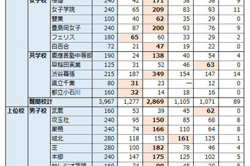 【中学受験の塾選び】首都圏の人気塾の合格力（2015年度版） 画像