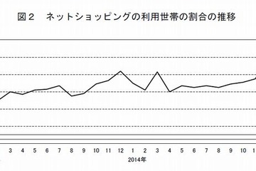 ネットショッピング、3割の世帯が利用…支出額は月31,757円 画像