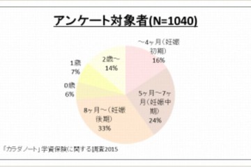 学資保険…気になるのは「返戻率」と「支払額」 画像