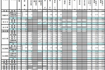 【高校受験2015】島根県公立高校出願状況（確定）、松江北（理数）1.50倍 画像