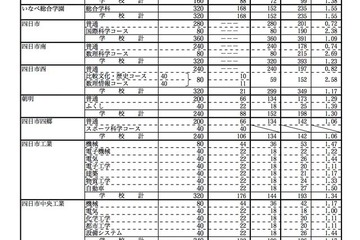 【高校受験2015】三重県立高校の後期選抜出願状況（確定）、全日制は1.14倍 画像