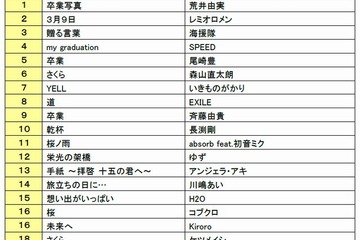 卒業ソングランキング…1位は荒井由実の「卒業写真」 画像
