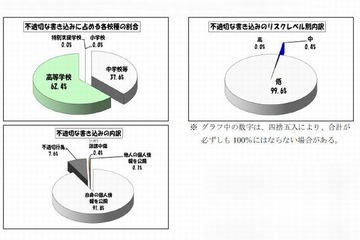 東京都の学校裏サイト、1・2月は前年比増…違法・犯罪行為も 画像