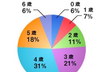 未就学児の習い事、男女ともに人気1位は「スイミング」 画像