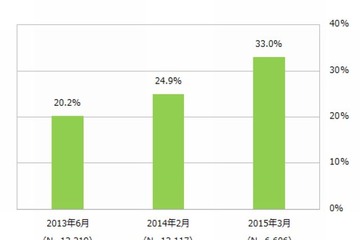 タブレットの所有率33％、シェアトップは「iPadシリーズ」 画像