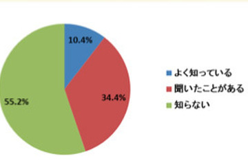 4月からの牛乳の値上げ、55.2％が「知らない」…頑張る酪農家 画像