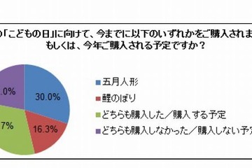 五月人形とこいのぼり、購入しない理由1位は「住宅環境」 画像