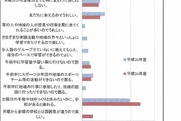 京都府が土曜日授業について調査…教員負担あるが生徒には価値ある時間 画像