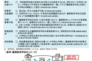 小・中一貫の「義務教育学校」、法改正で新たな学校の種類へ 画像