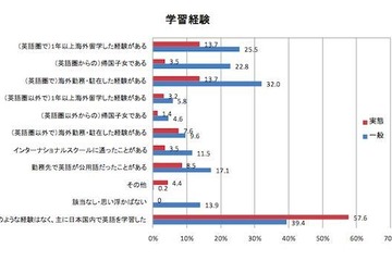 仕事で英語を使用する人の学習経験「日本国内で習得」半数以上…アルク調べ 画像