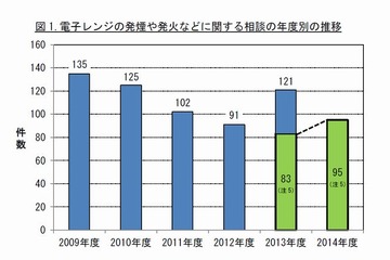 電子レンジに発煙や発火の危険性、原因は汚れと加熱しすぎ…国民生活センター 画像