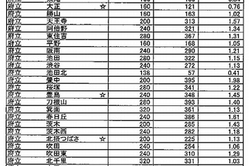 【高校受験2015】大阪府立高校入試後期＜社会＞講評…総問題数が増加 画像
