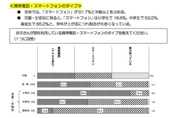 保護者の6割、子どもにスマホを持たせる際「スマホ依存」に不安…東京都調査 画像