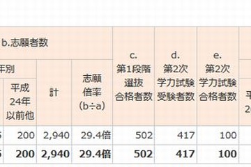 【大学受験2015】東大（後期）合格者、68％が現役 画像