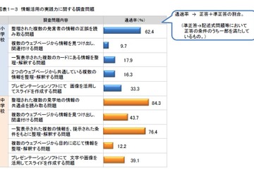 文科省が小中学生の情報活用能力調査…目的に応じた情報収集などに課題 画像