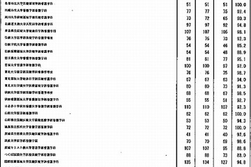 看護師国家試験合格率100％は東大など26大学 画像