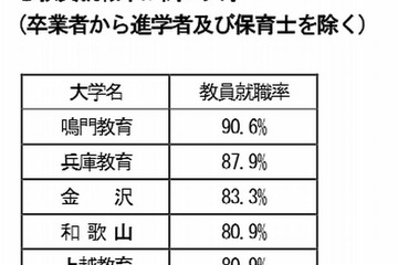国立大・教員養成課程の教員就職率は69％、1位は鳴門教育大 画像