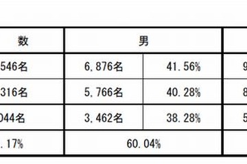 薬剤師国家試験2015、合格率は全体63％で6年制新卒は73％ 画像