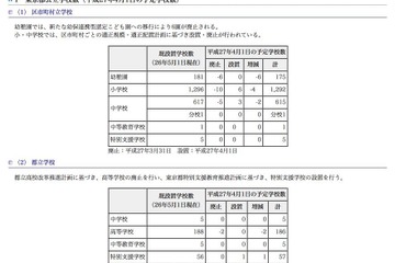 都公立学校のコミュニティ・スクール設置数、平成27年度は24校増の262校へ 画像