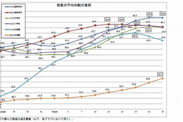 公立高教員の平均年齢は過去最高の45.8歳、50歳以上が増加傾向 画像