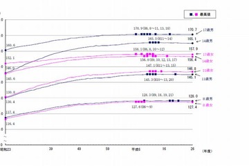 視力1.0未満の児童生徒が増加傾向、平成26年度学校保健統計調査 画像