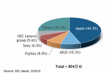 2014年のタブレット出荷台数は804万台…教育市場向けが好調 画像