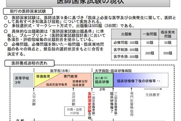 医師国家試験の出題傾向「臨床実地問題」に重点、出題数の減少も検討 画像
