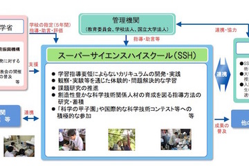 文科省、平成27年度スーパーサイエンスハイスクール（SSH）指定校25校を内定 画像