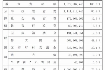 東京都、教育費の総額は2年連続増の1兆3,729億円 画像