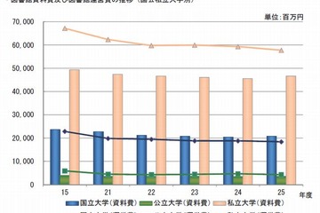 大学図書館、資料費は705億円…課題は電子ジャーナル購入経費 画像