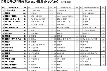 新小1が就きたい職業17年変わらず…男女とも警察官人気高まる 画像