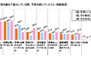 実家を離れた子ども、やっておけば良かった1位は「自炊」 画像