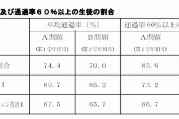 広島「高校生共通テスト」結果公開、食習慣や携帯利用と相関 画像