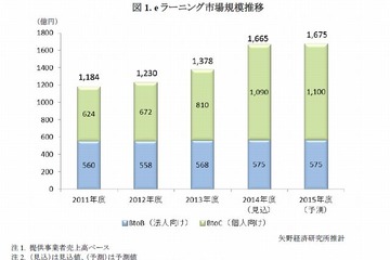 2014年度eラーニング市場は前年120.8％の1,665億円、通教タブレットが貢献 画像