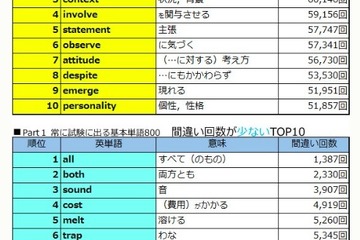 高校生が覚えにくい英単語1位は「simultaneously」 画像