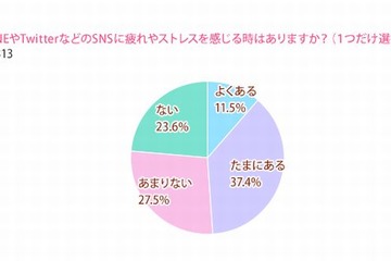 女子中高生の半数がSNS疲れ、3割が悪口・暴言の経験あり 画像